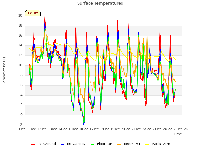 plot of Surface Temperatures