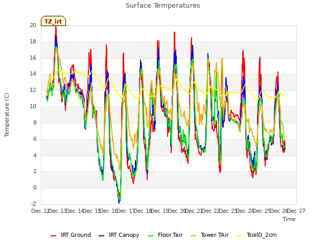 plot of Surface Temperatures