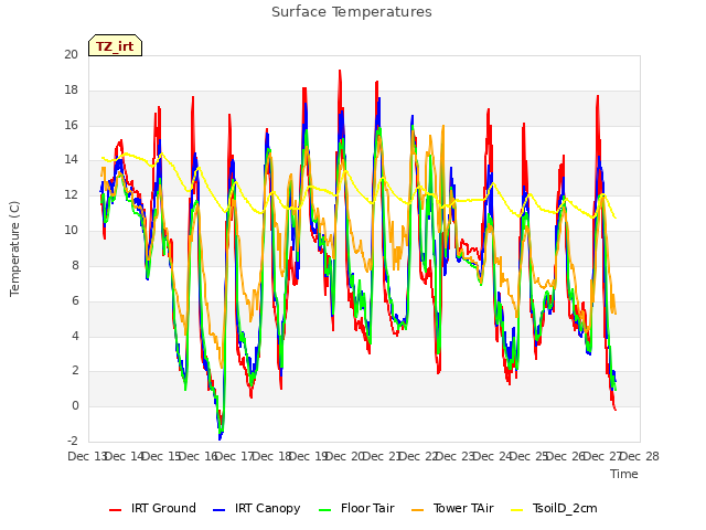 plot of Surface Temperatures