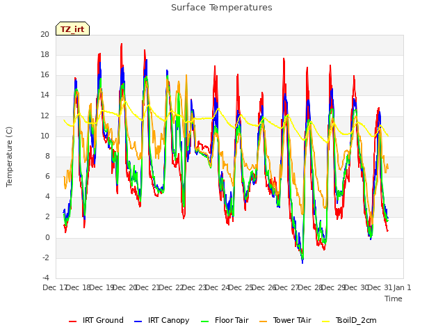 plot of Surface Temperatures