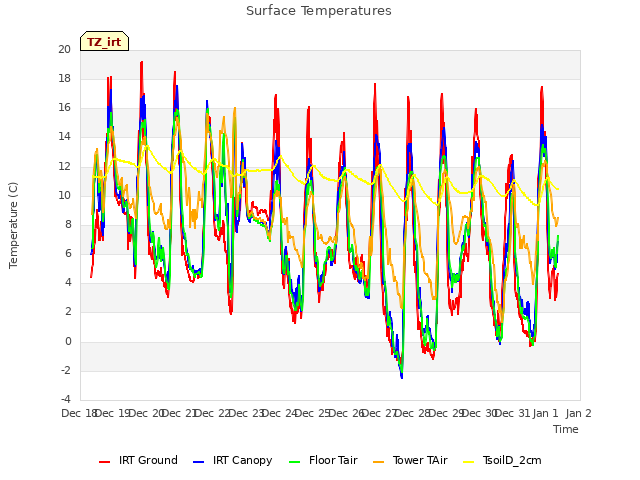 plot of Surface Temperatures