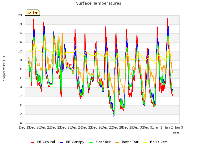 plot of Surface Temperatures