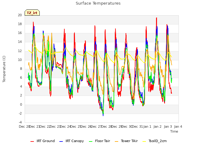 plot of Surface Temperatures