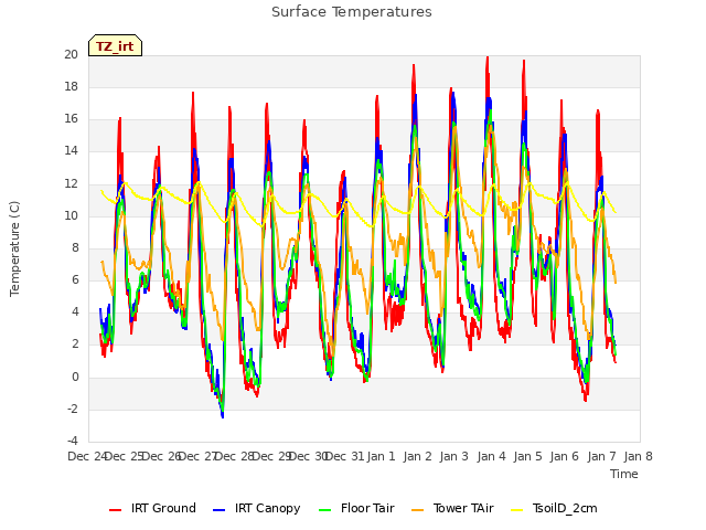 plot of Surface Temperatures