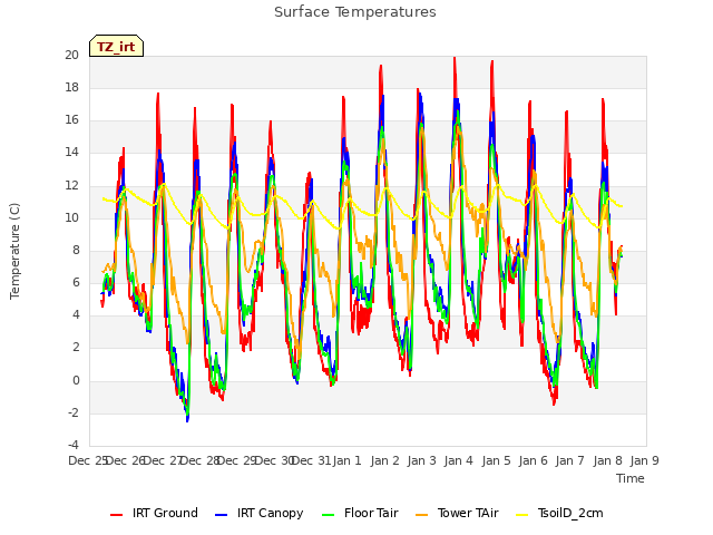 plot of Surface Temperatures