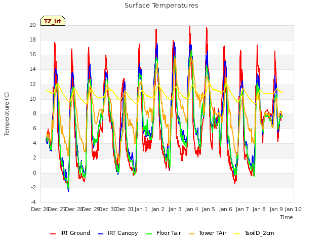 plot of Surface Temperatures