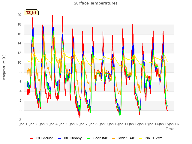 plot of Surface Temperatures