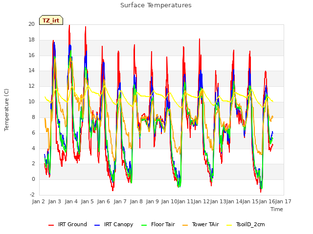 plot of Surface Temperatures