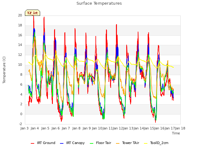 plot of Surface Temperatures