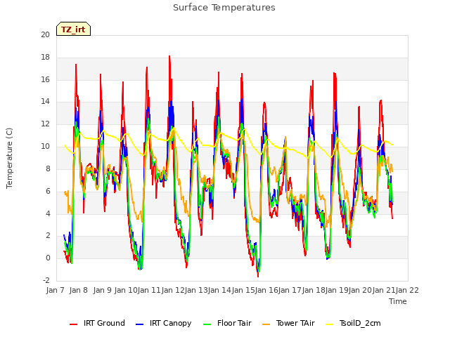 plot of Surface Temperatures