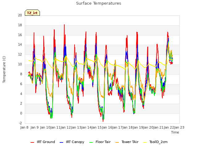 plot of Surface Temperatures