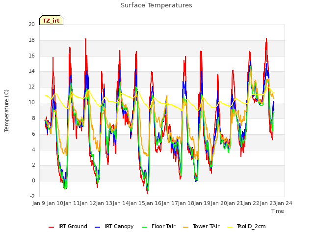 plot of Surface Temperatures