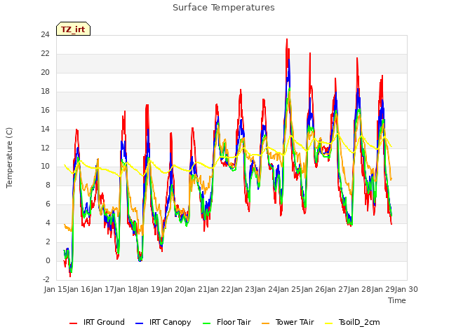 plot of Surface Temperatures