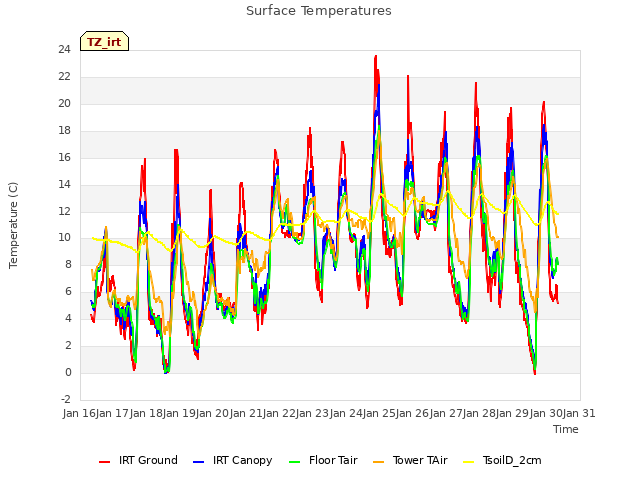 plot of Surface Temperatures