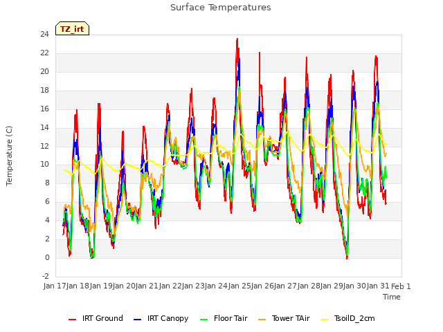 plot of Surface Temperatures