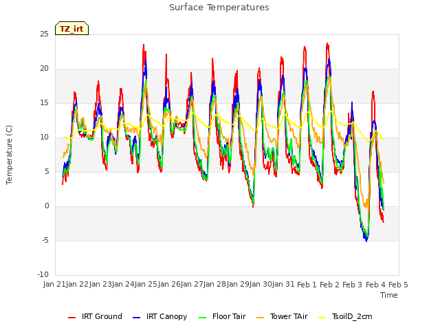 plot of Surface Temperatures