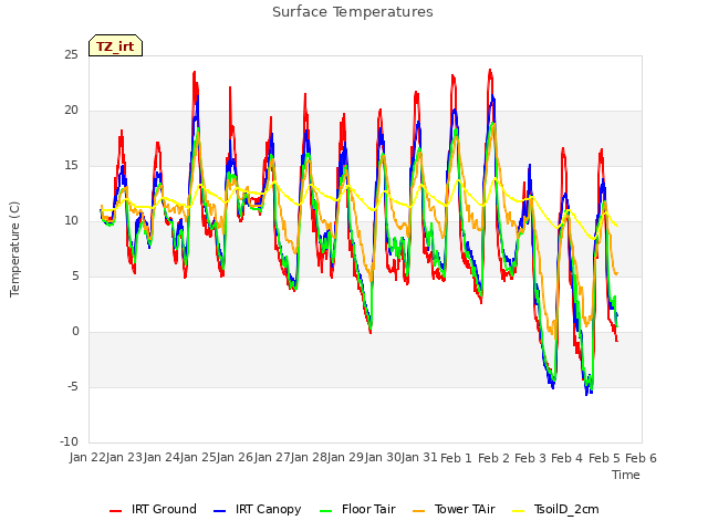 plot of Surface Temperatures