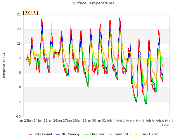 plot of Surface Temperatures