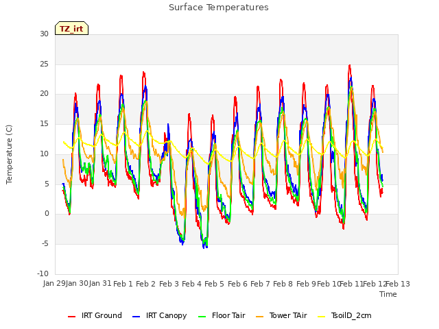 plot of Surface Temperatures