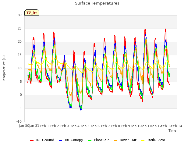 plot of Surface Temperatures