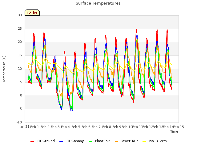 plot of Surface Temperatures