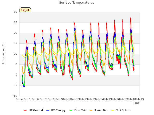 plot of Surface Temperatures