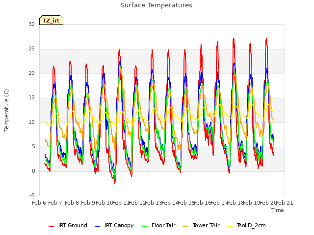 plot of Surface Temperatures