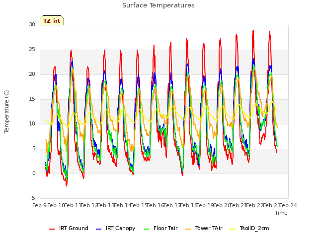 plot of Surface Temperatures