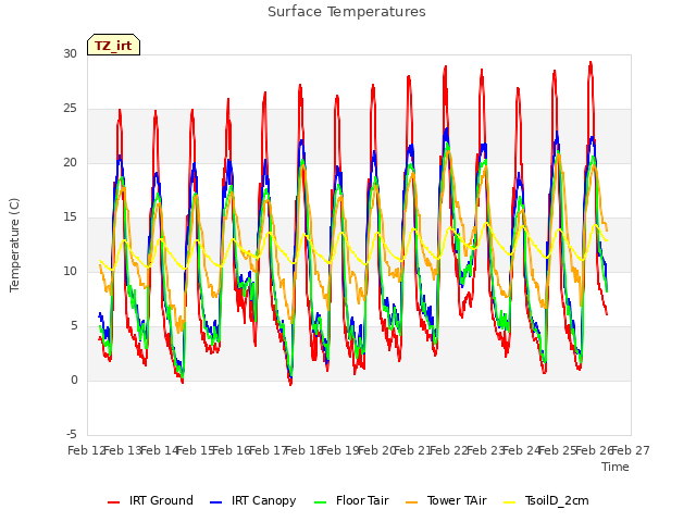 plot of Surface Temperatures