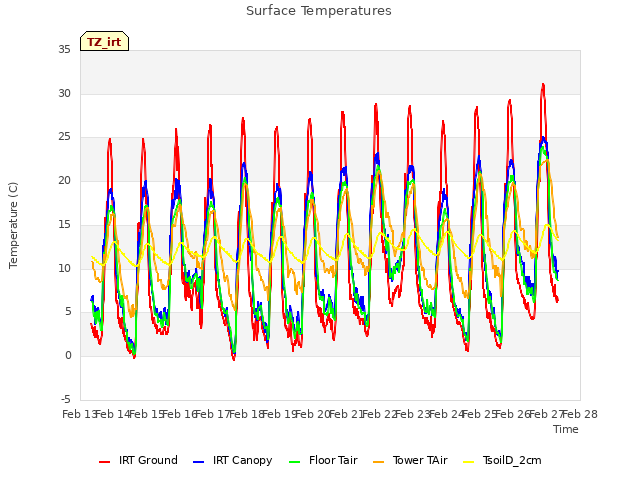 plot of Surface Temperatures
