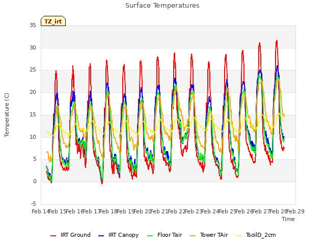 plot of Surface Temperatures