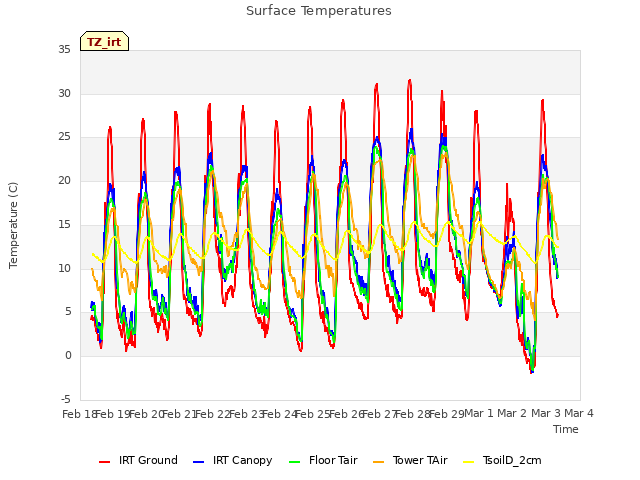 plot of Surface Temperatures