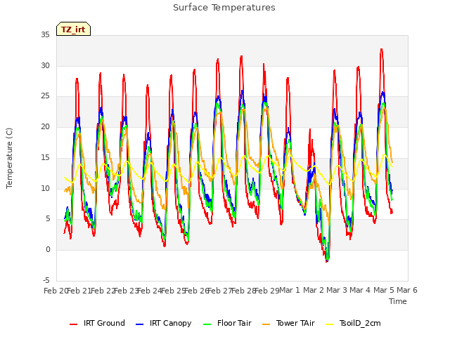 plot of Surface Temperatures