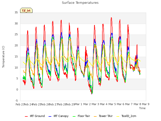 plot of Surface Temperatures