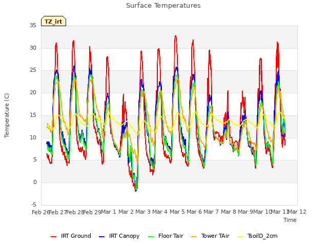 plot of Surface Temperatures