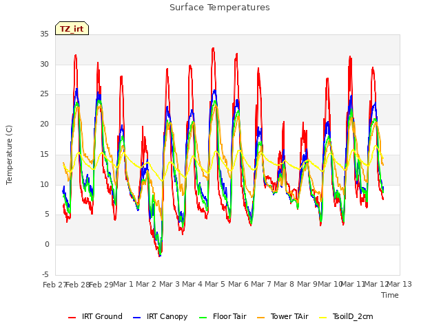 plot of Surface Temperatures