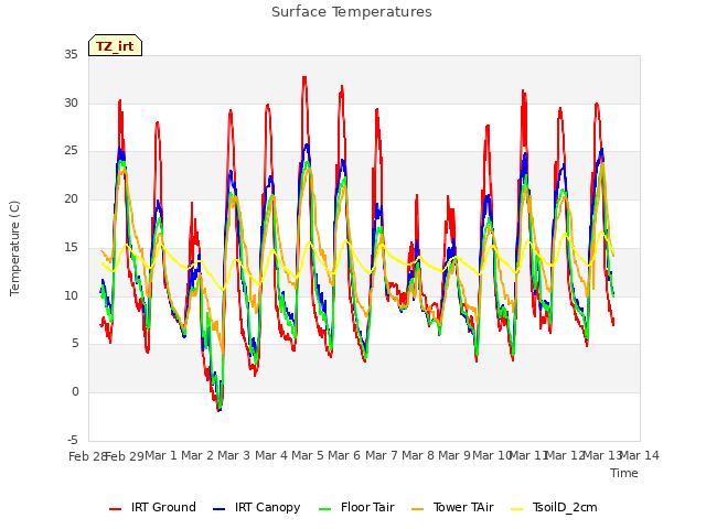 plot of Surface Temperatures