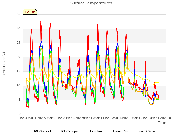 plot of Surface Temperatures