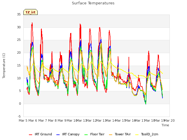 plot of Surface Temperatures