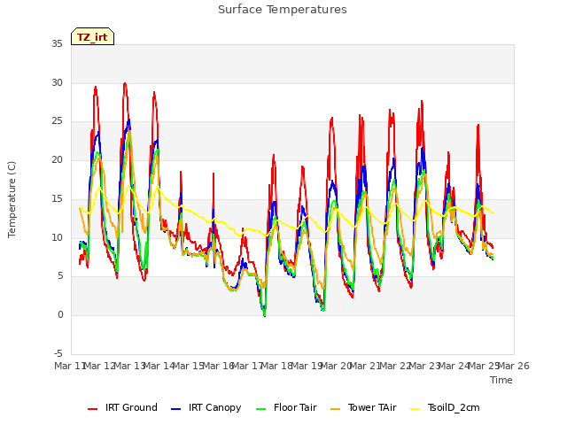 plot of Surface Temperatures