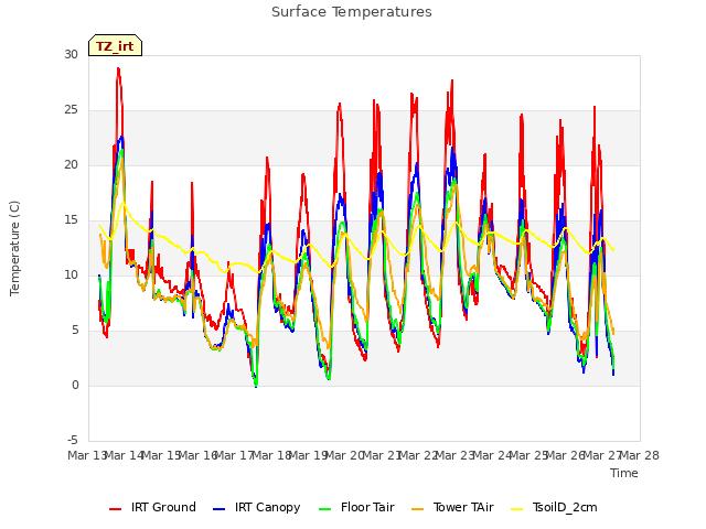 plot of Surface Temperatures