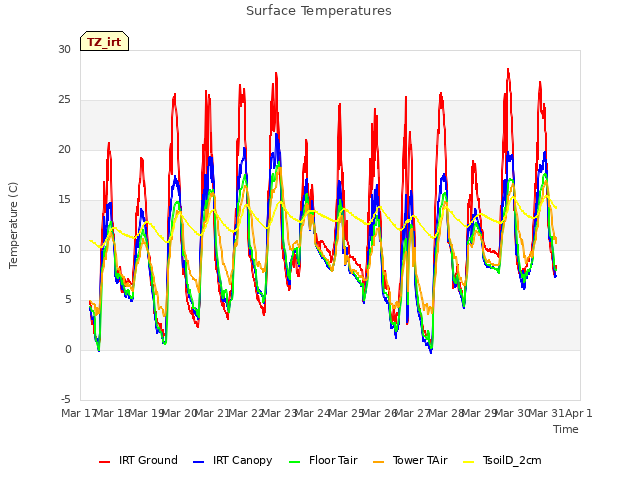 plot of Surface Temperatures