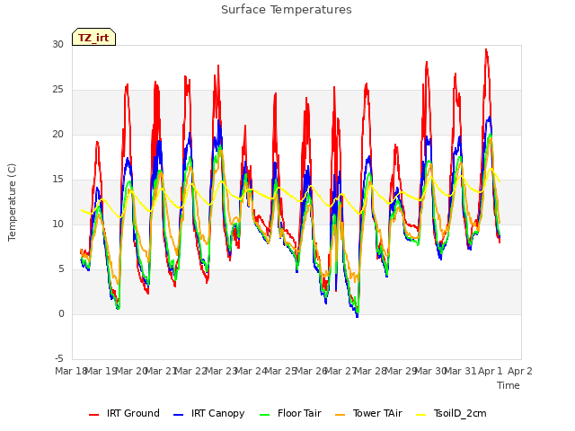 plot of Surface Temperatures