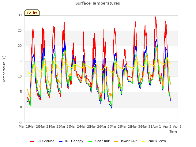 plot of Surface Temperatures