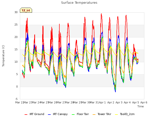 plot of Surface Temperatures