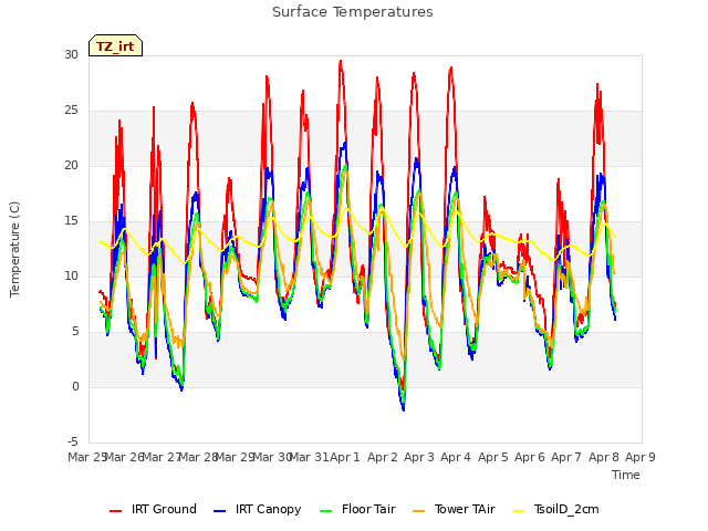 plot of Surface Temperatures