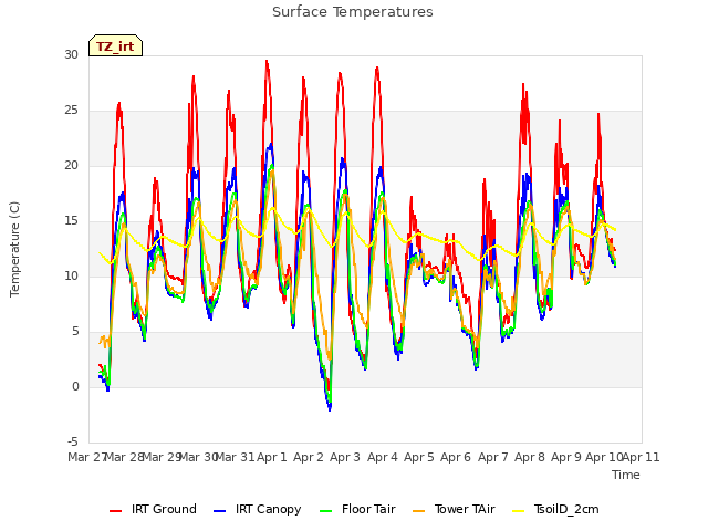 plot of Surface Temperatures