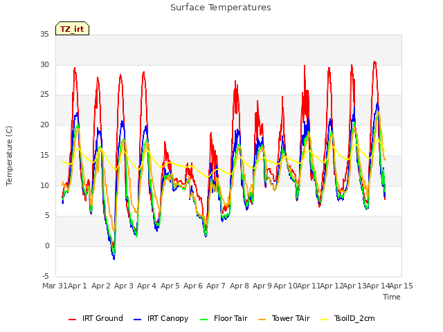 plot of Surface Temperatures