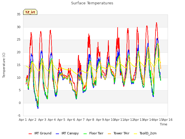plot of Surface Temperatures