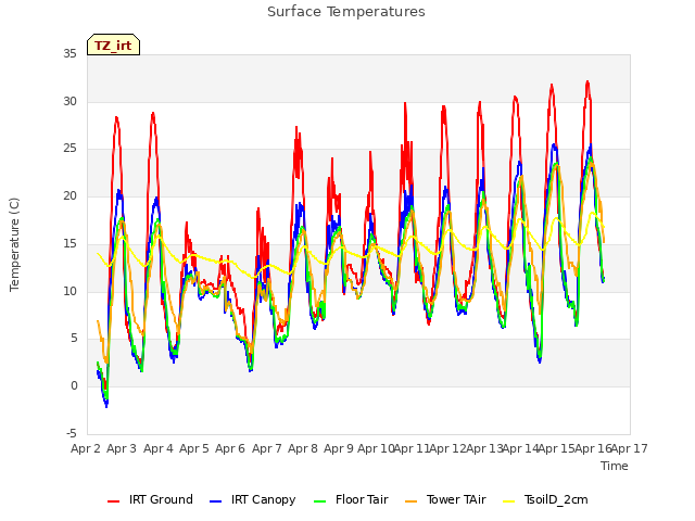 plot of Surface Temperatures